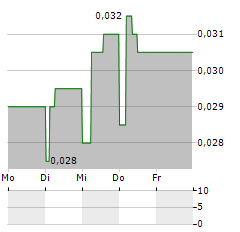 TRENCOR Aktie 5-Tage-Chart