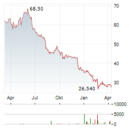 TREND MICRO Aktie Chart 1 Jahr