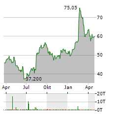 TREND MICRO Aktie Chart 1 Jahr