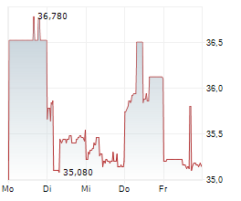 TREND MICRO INC Chart 1 Jahr