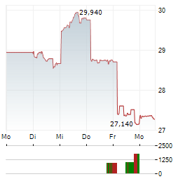 TREND MICRO Aktie 5-Tage-Chart