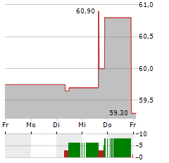 TREND MICRO Aktie 5-Tage-Chart