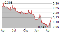 TRENDEVICE SPA Chart 1 Jahr