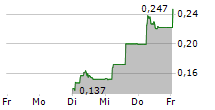 TRENDEVICE SPA 5-Tage-Chart