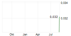 TRENDLINES GROUP LTD Chart 1 Jahr