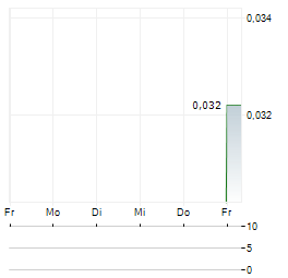 TRENDLINES GROUP Aktie 5-Tage-Chart