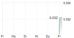 TRENDLINES GROUP LTD 5-Tage-Chart