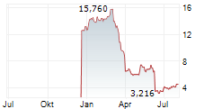 TREVI FINANZIARIA INDUSTRIALE SPA Chart 1 Jahr