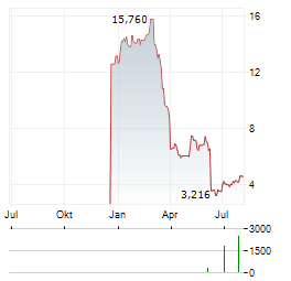 TREVI FINANZIARIA Aktie Chart 1 Jahr