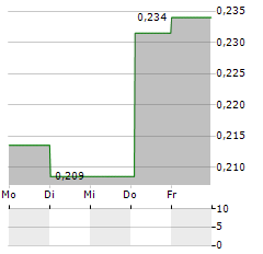 TREVI FINANZIARIA Aktie 5-Tage-Chart