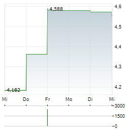 TREVI FINANZIARIA Aktie 5-Tage-Chart