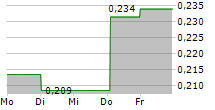 TREVI FINANZIARIA INDUSTRIALE SPA 5-Tage-Chart