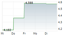 TREVI FINANZIARIA INDUSTRIALE SPA 5-Tage-Chart