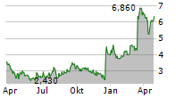 TREVI THERAPEUTICS INC Chart 1 Jahr