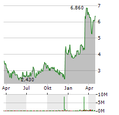 TREVI THERAPEUTICS Aktie Chart 1 Jahr