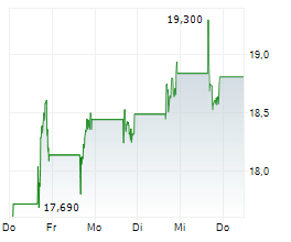 TREVI THERAPEUTICS INC Chart 1 Jahr