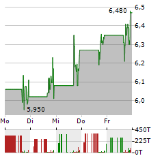 TREVI THERAPEUTICS Aktie 5-Tage-Chart