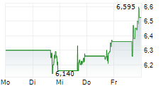 TREVI THERAPEUTICS INC 5-Tage-Chart