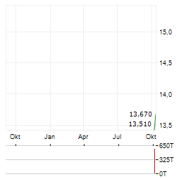 TREX BIO Aktie Chart 1 Jahr