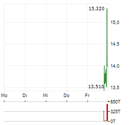 TREX BIO Aktie 5-Tage-Chart
