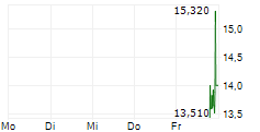 TREX BIO INC 5-Tage-Chart