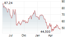 TREX COMPANY INC Chart 1 Jahr