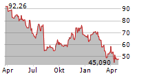 TREX COMPANY INC Chart 1 Jahr