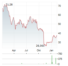 TREX COMPANY Aktie Chart 1 Jahr