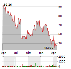 TREX COMPANY Aktie Chart 1 Jahr