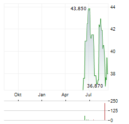 TREX COMPANY Aktie Chart 1 Jahr