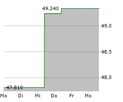 TREX COMPANY INC Chart 1 Jahr