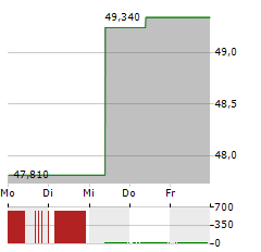 TREX COMPANY Aktie 5-Tage-Chart