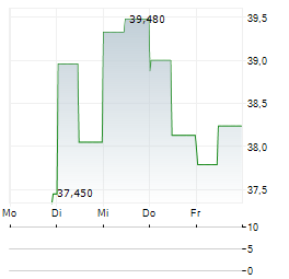 TREX COMPANY Aktie 5-Tage-Chart