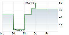 TREX COMPANY INC 5-Tage-Chart