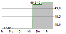 TREX COMPANY INC 5-Tage-Chart