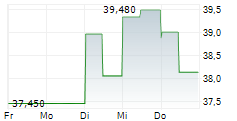 TREX COMPANY INC 5-Tage-Chart