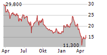 TRI CHEMICAL LABORATORIES INC Chart 1 Jahr