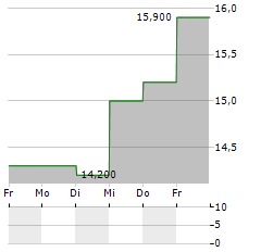 TRI CHEMICAL LABORATORIES Aktie 5-Tage-Chart