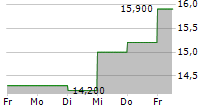 TRI CHEMICAL LABORATORIES INC 5-Tage-Chart