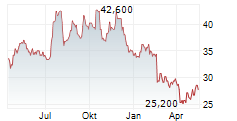 TRI POINTE HOMES INC Chart 1 Jahr