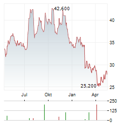 TRI POINTE HOMES Aktie Chart 1 Jahr