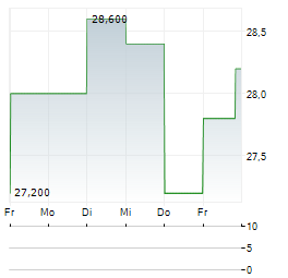 TRI POINTE HOMES Aktie 5-Tage-Chart