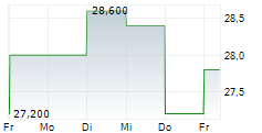 TRI POINTE HOMES INC 5-Tage-Chart