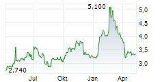 TRIAD GROUP PLC Chart 1 Jahr