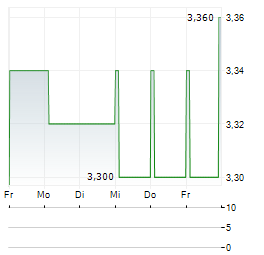 TRIAD GROUP Aktie 5-Tage-Chart