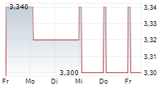 TRIAD GROUP PLC 5-Tage-Chart