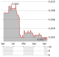 TRIANGLE ENERGY GLOBAL Aktie Chart 1 Jahr