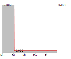 TRIANGLE ENERGY GLOBAL LIMITED Chart 1 Jahr