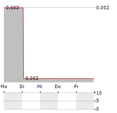 TRIANGLE ENERGY GLOBAL Aktie 5-Tage-Chart