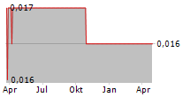 TRIAS SENTOSA TBK Chart 1 Jahr